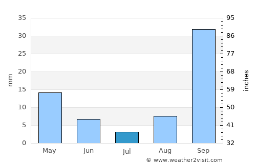 El Jem average rain in July