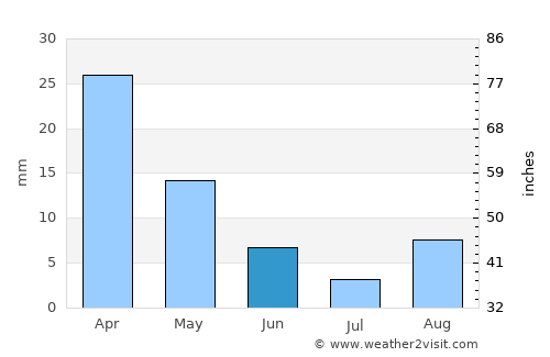 El Jem average rain in June