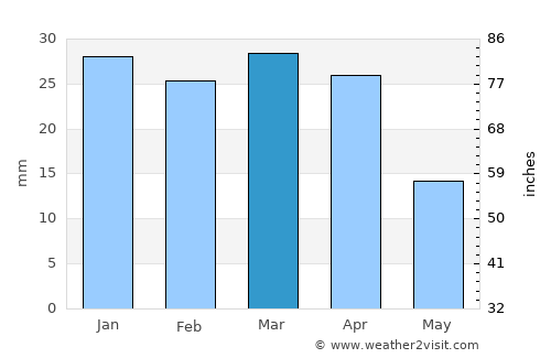 El Jem average rain in March