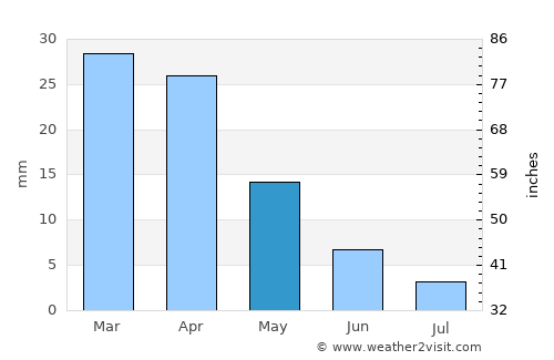 El Jem average rain in May