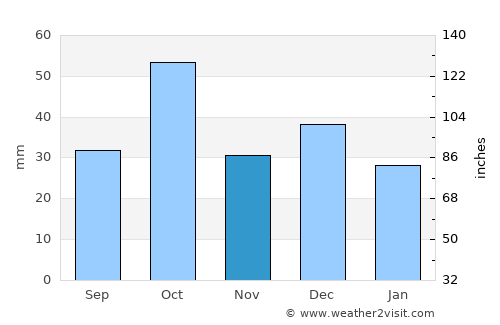 El Jem average rain in November