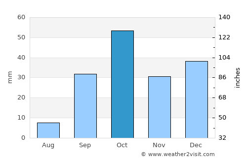 El Jem average rain in October