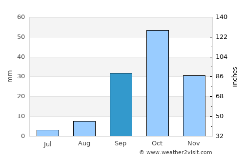 El Jem average rain in September