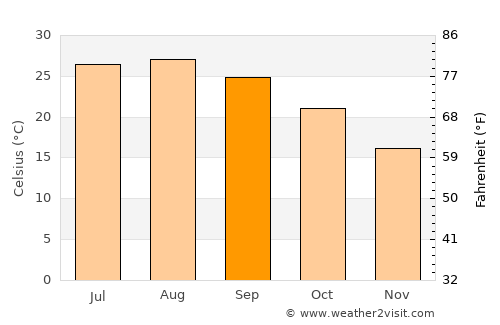 El Jem average temperature in September