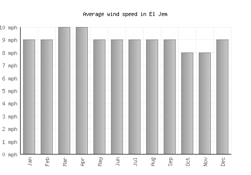 El Jem average winspeed by month (mph)