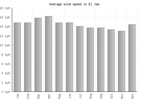 El Jem average winspeed by month (km/h)