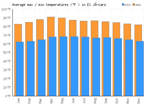 El Jícaro average minimum / maximum temperatures (Fahrenheit)