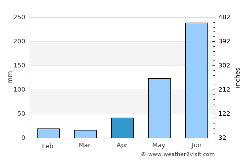 El Jícaro average rain in April