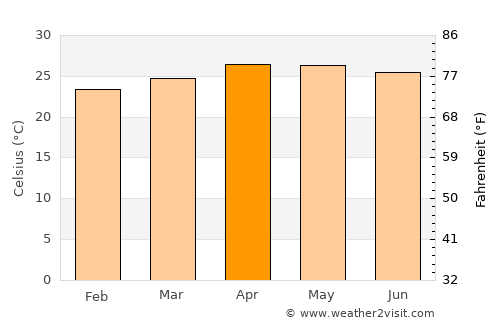 El Jícaro average temperature in April