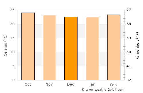 El Jícaro average temperature in December
