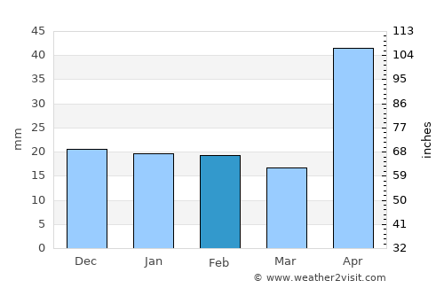 El Jícaro average rain in February