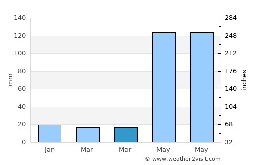 El Jícaro average rain in March