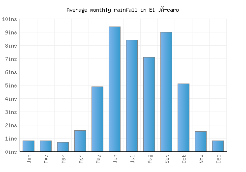 El Jícaro monthly rainfall chart (inches)