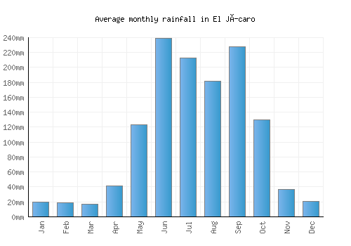 El Jícaro monthly rainfall chart (mm)