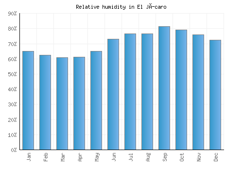 El Jícaro relative humidity averages