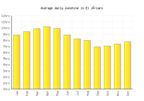 El Jícaro average daily sunshine chart