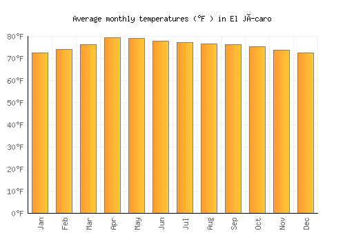 El Jícaro average temperature chart (Fahrenheit)