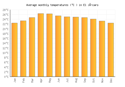 El Jícaro average temperature chart (Celsius)