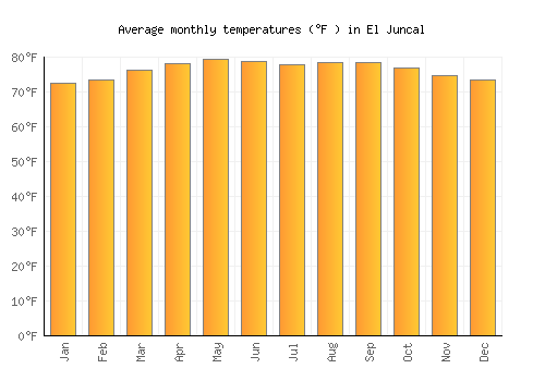 El Juncal average temperature chart (Fahrenheit)