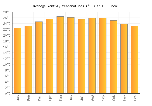 El Juncal average temperature chart (Celsius)