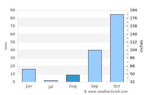 El Kala average rain in August