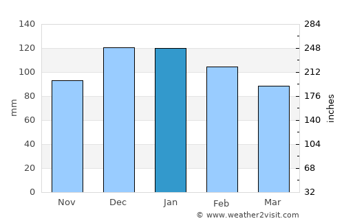 El Kala average rain in January