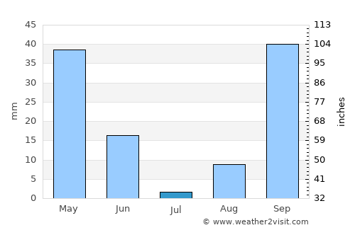 El Kala average rain in July