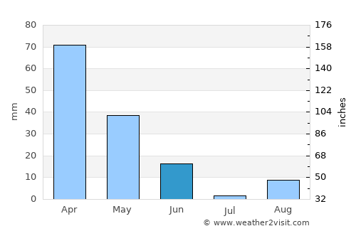 El Kala average rain in June
