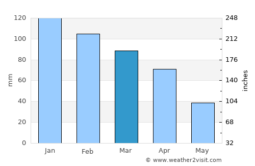 El Kala average rain in March