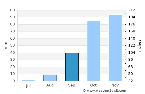 El Kala average rain in September