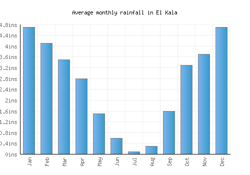 El Kala monthly rainfall chart (inches)