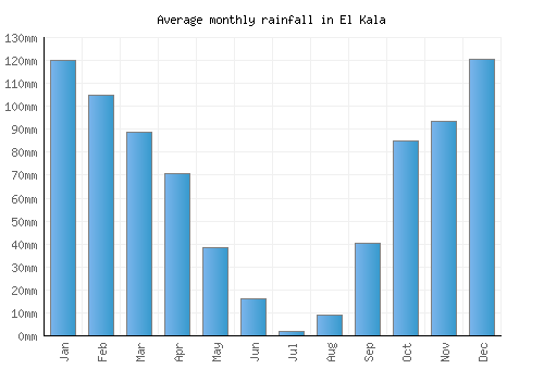 El Kala monthly rainfall chart (mm)
