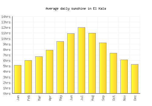 El Kala average daily sunshine chart