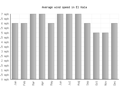 El Kala average winspeed by month (mph)