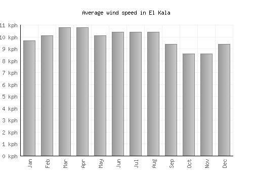 El Kala average winspeed by month (km/h)