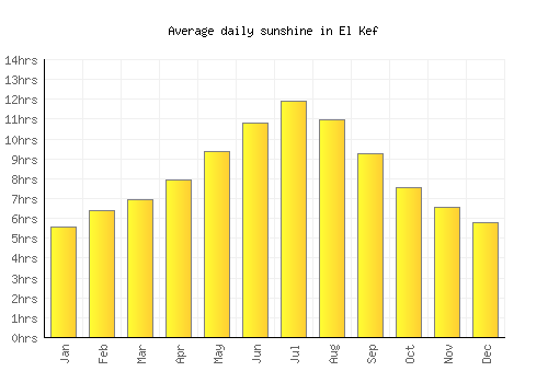 El Kef average daily sunshine chart