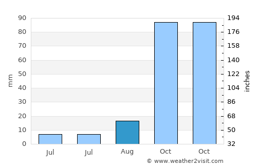 El Kef average rain in August