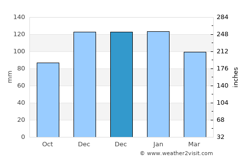El Kef average rain in December