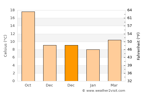El Kef average temperature in December