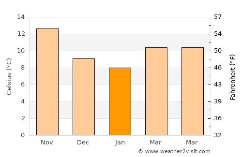 El Kef average temperature in January