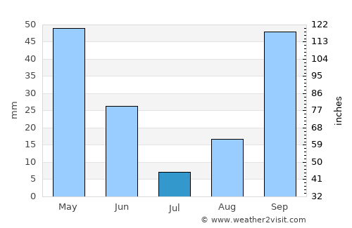El Kef average rain in July