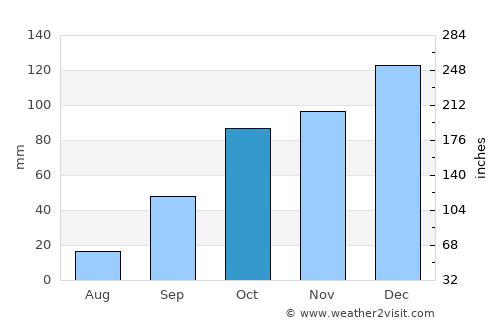 El Kef average rain in October