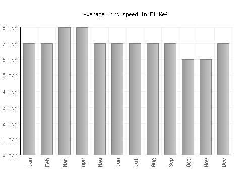 El Kef average winspeed by month (mph)