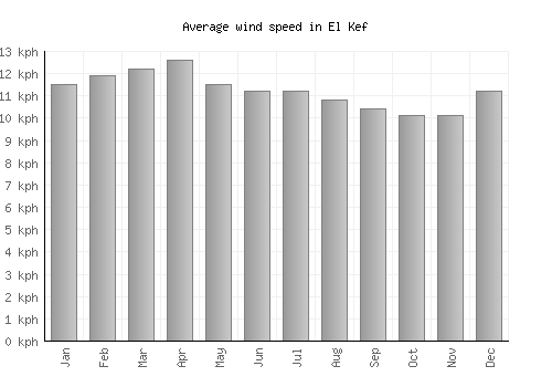 El Kef average winspeed by month (km/h)