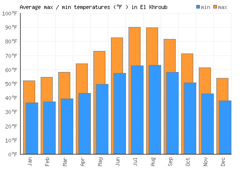 El Khroub average minimum / maximum temperatures (Fahrenheit)