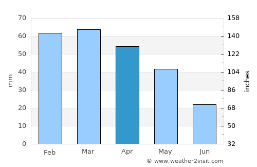 El Khroub average rain in April
