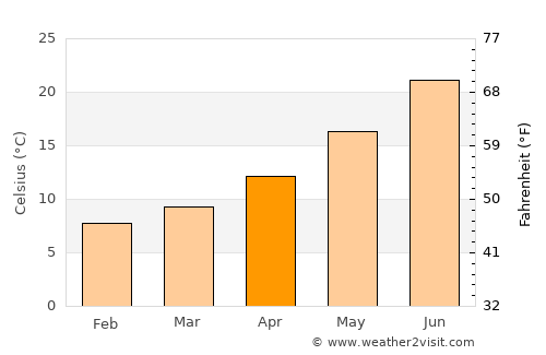 El Khroub average temperature in April