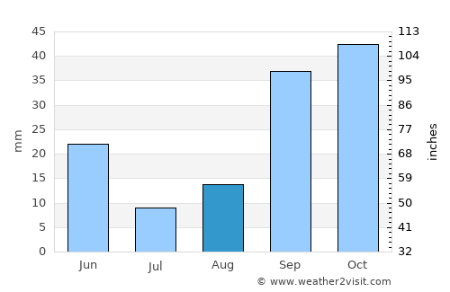 El Khroub average rain in August