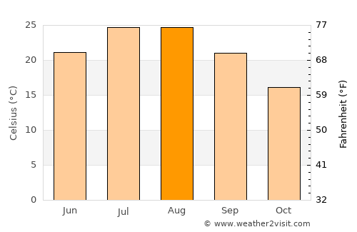 El Khroub average temperature in August