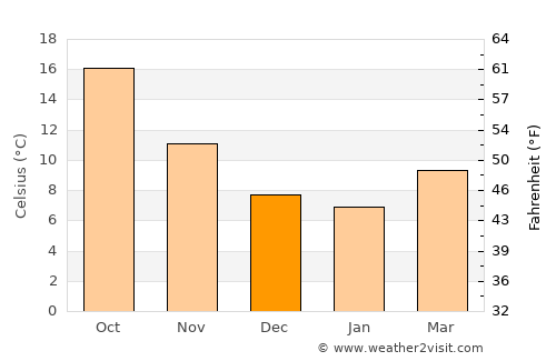 El Khroub average temperature in December